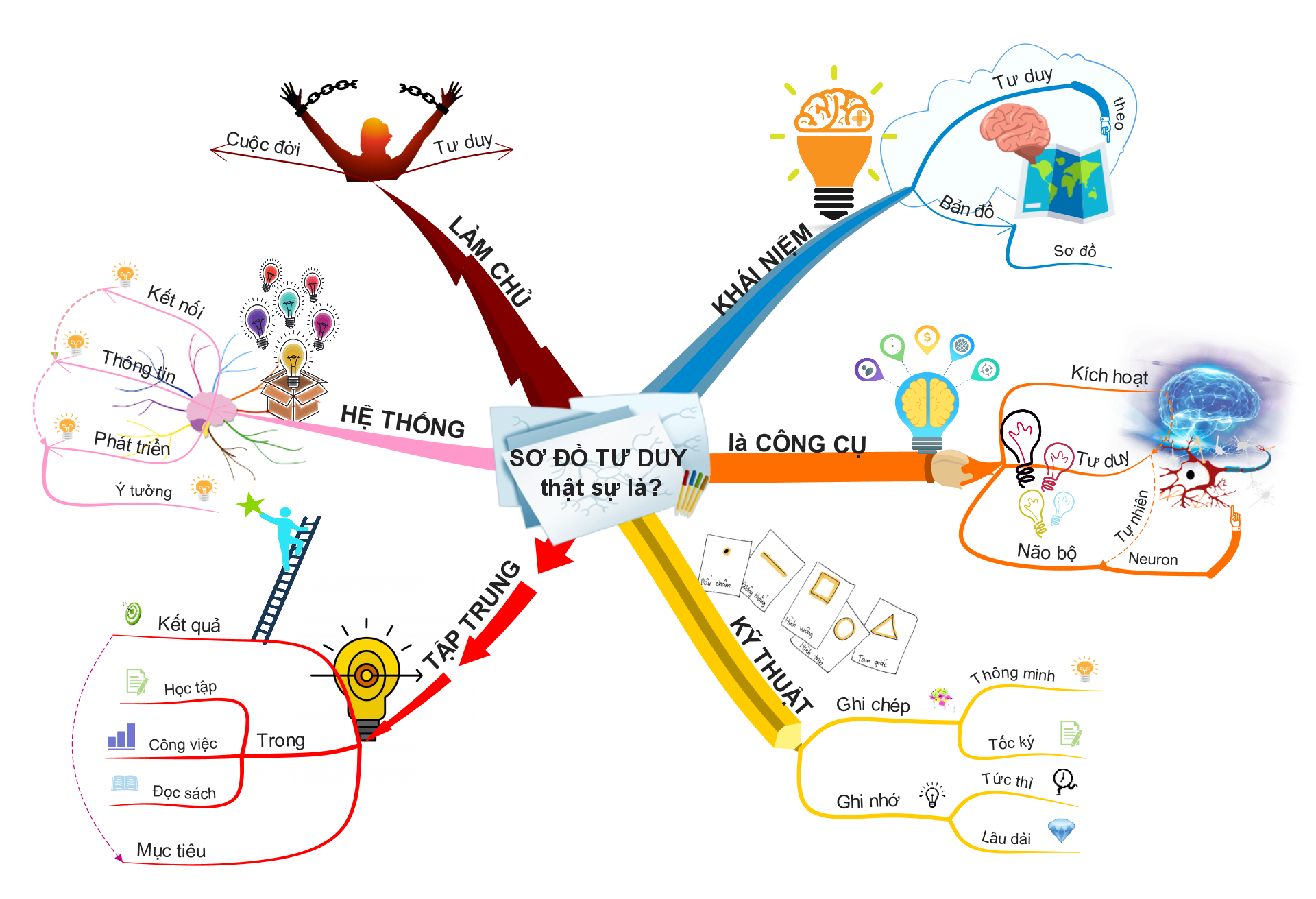 Sơ đồ tư duy thật sự là gì?